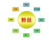 微博運(yùn)營方案之：微博營銷怎么做？